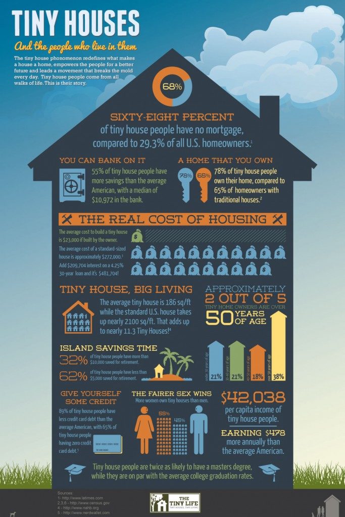 tinyhouses-infographic-1000wlogo-683x1024
